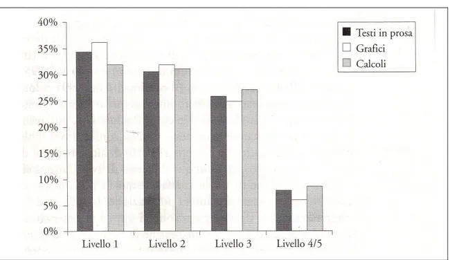 Fig. 1.8. Fonte: CEDE, La competenza alfabetica in Italia (Gallina 2000) 