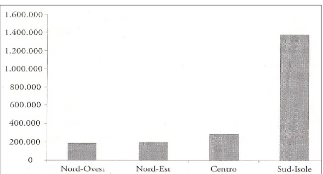 Fig. 1.10. Fonte: CEDE, La competenza alfabetica in Italia (Gallina 2000) 