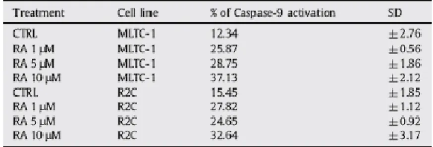 Table 2 Caspase 9 activation. MLTC-1 and R2C cells were stimulated for 24 h by the presence of 1–5–10 µM RA