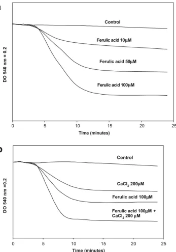 Fig. 1 Induction of MPT in rat testes mitochondria by ferulic acid and CaCl 2 . Mitochondria were suspended in a solution of 250 mM