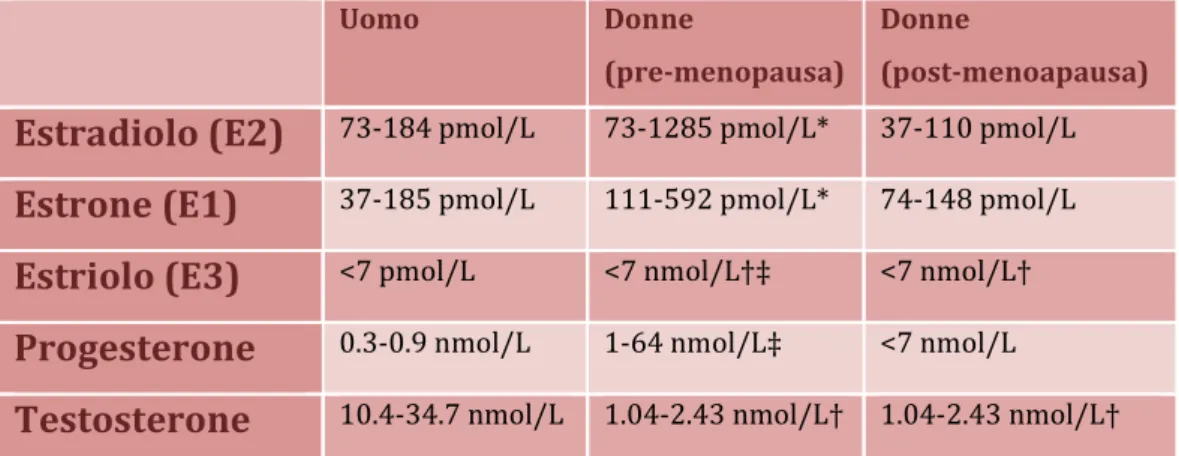 Tabella  3:  ranges  di  concentrazioni  sieriche  dei  maggiori  ormoni  steroidei  sessuali  nell’uomo  e  nella  donna  (adattato  da  Greenspan  &amp;  Strewler,  1997)