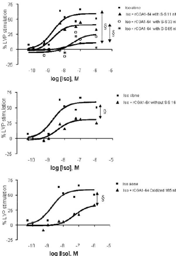 Fig.  9:  Curve  sigmoidi  dose-effetto  da  stimolazione  da  Iso  (10 -10 ÷10 -6   M)  da  solo  ed  in  presenza  di  singole 