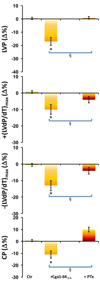 Fig.  12:  Effetto  della  rCga1-64 S-S   prima  e  dopo  trattamento  con  la  PTx  (0.01  nM)  sui  parametri  LVP, 