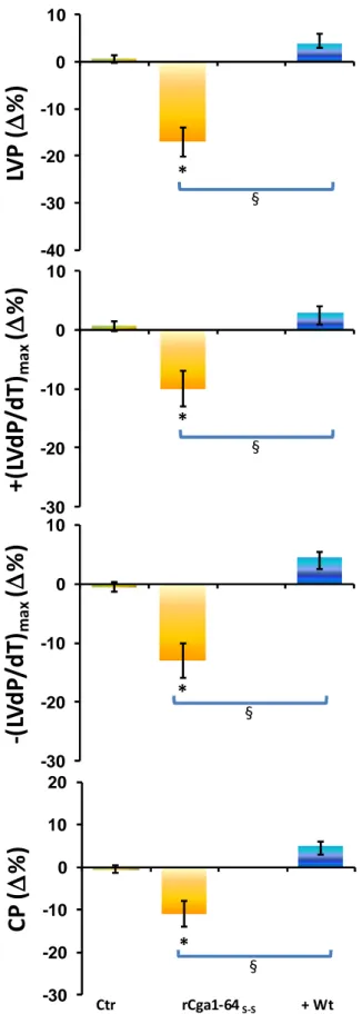 Fig.  13:  Effetto  della  rCga1-64 S-S   prima  e  dopo  trattamento  con  la  Wt  (10  nM)  sui  parametri  LVP, 