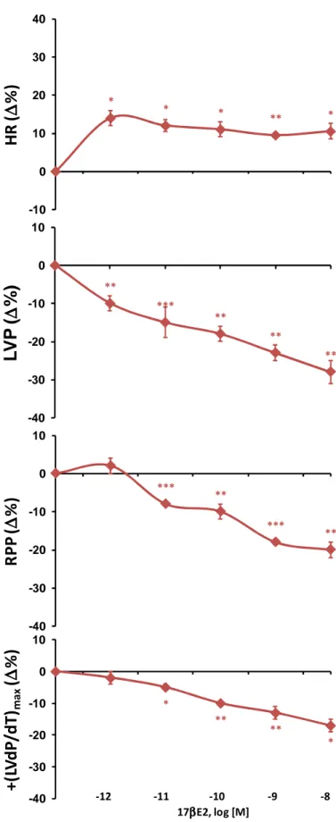 Fig.  16:  Curve  dose-risposta  del  17 β -E2  (1pM±10nM)  riferite  ai  parametri  HR,  LVP,  RPP  e  +(LVdP/dt)max