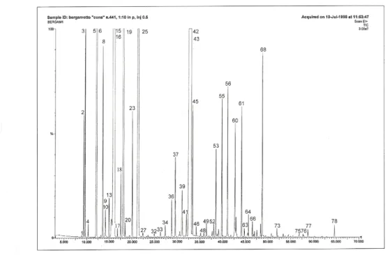 Figura 1.2  Cromatogramma della frazione volatile dell’olio essenziale di Bergamotto estratto a freddo (Da 
