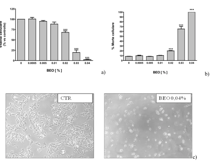 Figura  4.1  Effetti  citotossici  indotti  dal  BEO  in  colture  SH-SY5Y  esposte  a  concentrazioni  crescenti  del  fitocomplesso