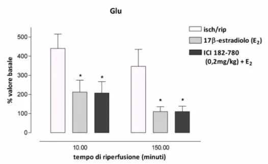 Figura 8.   Effetto  dell’ICI  182‐780  sui  livelli  di  glutammato  modulati  dal  17β‐estradiolo  in  corso  di  ischemia/riperfusione.  La  somministrazione  dell’antagonista  del  recettore  estrogenico,  ICI 