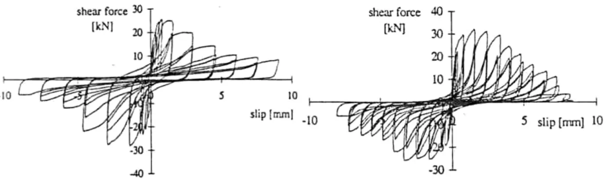 Figura 3.15     Prove cicliche su connettori a piolo: a) soletta piena; b) soletta composta (Alsamsam, 1991)