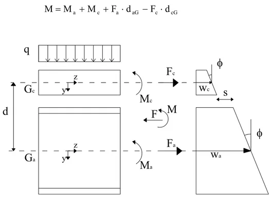 Figura 4. 1 Caratteristiche della sollecitazione e della deformazione da considerare nella formulazione  del problema di flessione