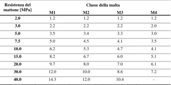 Tabella 2.I: Valore della resistenza a compressione fk  per murature in elementi artificiali pieni  e semipieni secondo la normativa italiana D.M