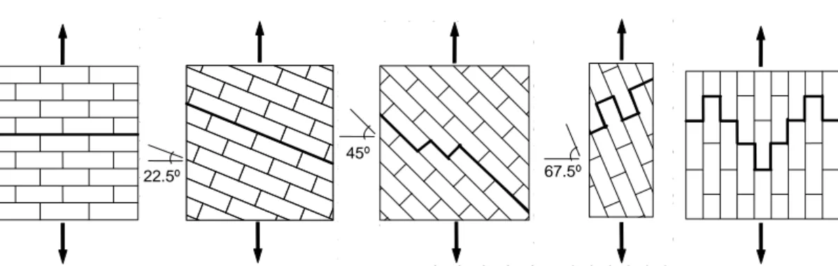 Fig. 2.6:  Modalità di rottura della muratura di mattoni soggetta ad uno stato di trazione uniassiale  (Page, 1980, 1981, 1983).