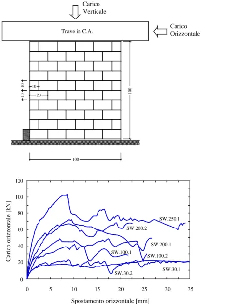 Fig. 2.20:  Muratura a secco soggetta a taglio in presenza di carichi verticali. -a: Configurazione di  prova; -b: Curve carico-spostamento (Oliveira, 2000).