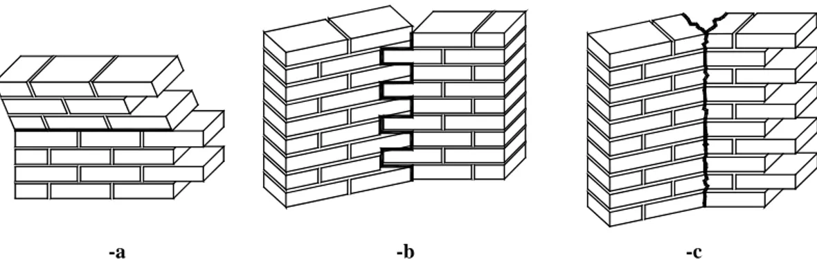 Fig. 3.9: Diagramma tipico momento-curvatura (M –  κ) per muratura soggetta a flessione: rottura in 