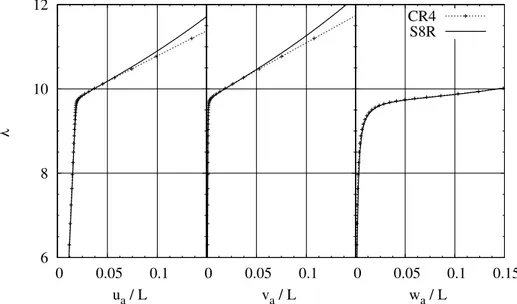 Figure 6.4 Flexural-Torsional beam: equilibrium path