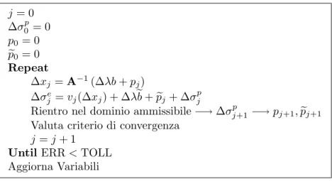 Figura 9.2. Schema dell’algoritmo di iterazione con ∆λ costante.