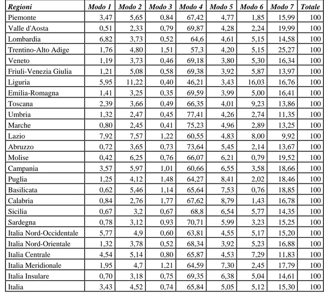Tabella 5.18. Quota modale  in termini percentuali per mezzi aggregati  degli spostamenti  casa – lavoro delle regioni italiane