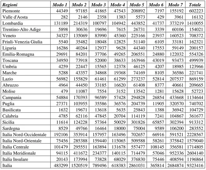 Tabella 5.29. Ripartizione modale per mezzi aggregati  degli spostamenti casa – scuola delle  regioni italiane 