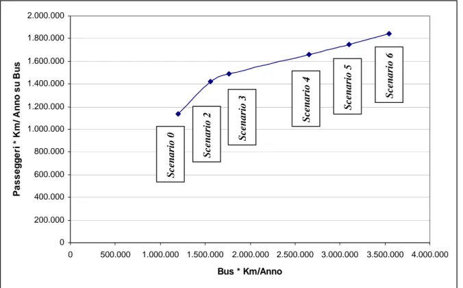 Figura 7.1. Andamento dei passeggeri*Km/Anno su Bus all’aumentare dei livelli di offerta  