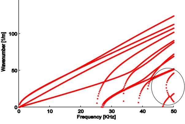 Figure 3.30: Wavenumber as a function of frequency for damped rail.  Case of double solutions 