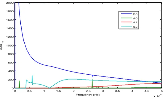 Figure 3.35: S 0 , A 0 , A 1  and S 2  mode excitability curves for a symmetric excitation of the rail head  