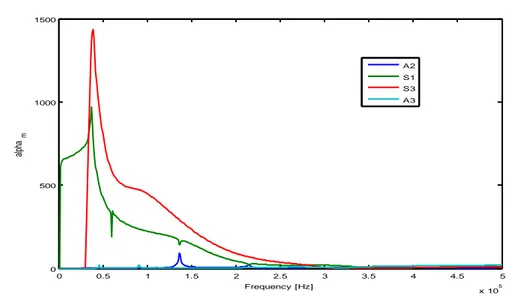 Figure 3.38: S 1 , A 2 , S 3  and A 3  mode excitability curves for a symmetric excitation of the rail head 