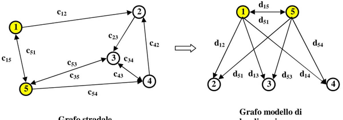 Figura 3.8. I grafi utilizzati nel problema combinato 