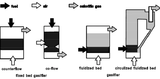 Fig. 1.1: Functional principle of gasifier. 
