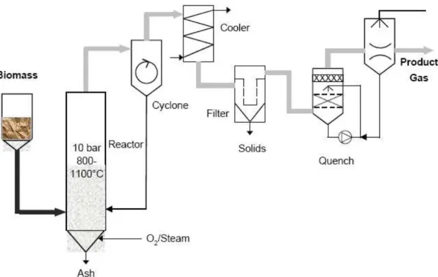 Fig. 1. 4: Flow sheet of the HTW high-pressure biomass/coal fluidised bed gasification [11] 