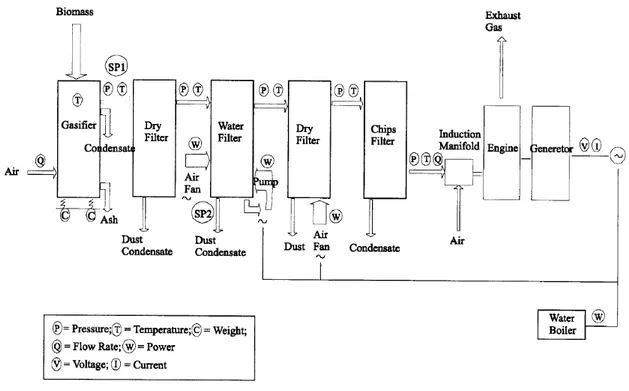 Figure 3.5: DownDraft fixed bed gasification plant: experimental apparatus flow-sheet