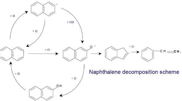 Figure 4.4: Naphthalene radical decomposition scheme 
