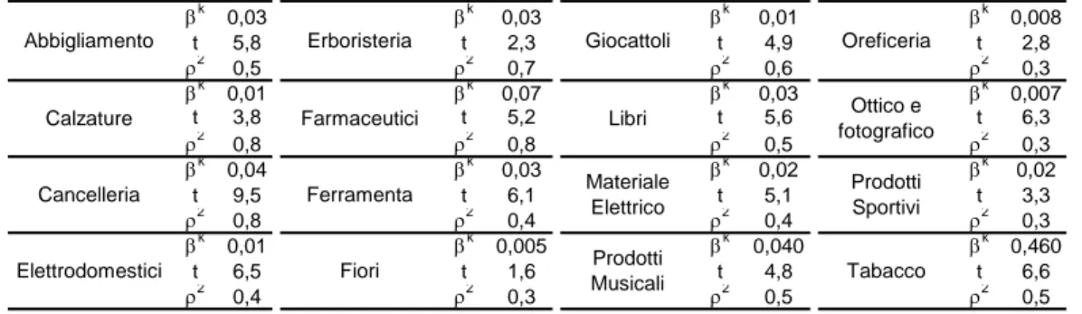 Tabella 23 - Modelli di generazione – beni durevoli  (modelli purchase-based)  β k 0,03 β k 0,03 β k 0,01 β k 0,008 t 5,8 t 2,3 t 4,9 t 2,8 ρ 2 0,5 ρ 2 0,7 ρ 2 0,6 ρ 2 0,3 β k 0,01 β k 0,07 β k 0,03 β k 0,007 t 3,8 t 5,2 t 5,6 t 6,3 ρ 2 0,8 ρ 2 0,8 ρ 2 0,5