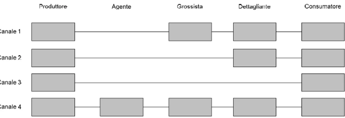 Figura 13 – Canali di distribuzione nel caso di prodotti di consumo (Ghiani, Musmanno, 2000) 