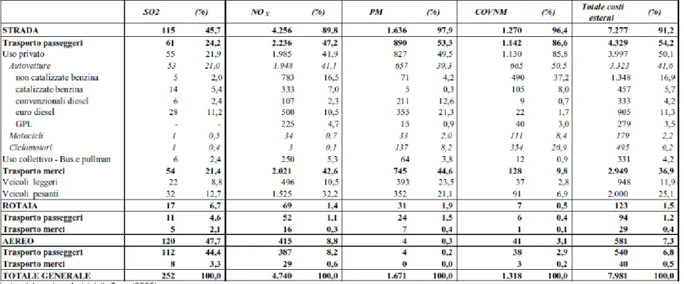 Tabella 5 – Costi esterni imputabili alle emissioni inquinanti dovute ai trasporti nel 2003 (milioni di euro) 