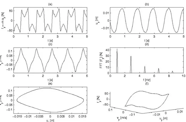 Figure 2.7: Lateral oscillation of the pedestrian “8” (walking speed 6.0 km/h). Fourier series  results