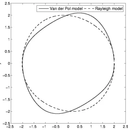 Figure 2.9: The different shapes of the limit cycles for the Van der Pol and Rayleigh's models: 