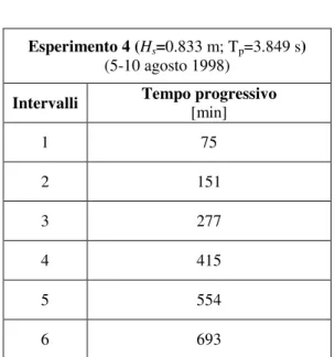 Tabella 4.8.  Grossenwellenkanal: Esperimento 4. Parametri ondametrici caratteristici e durata temporale  di ogni attacco ondoso 