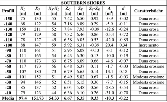 Tabella 5.1.  Parametri caratteristici delle dune pre e post Isabel per l’area di Southern Shores