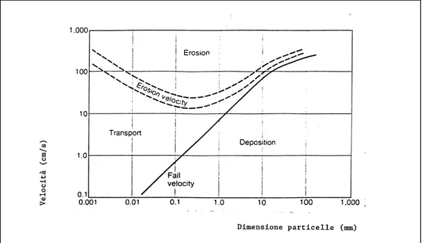 Fig. 1.3 – Valori critici della velocità dell’acqua per le fasi di erosione, Hjuls