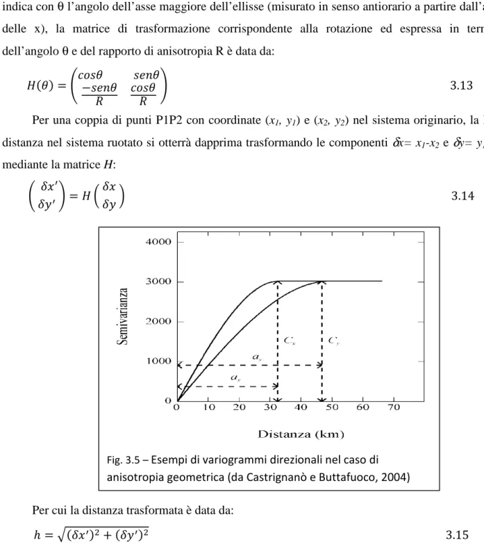 Fig. 3.5 –  Esempi di variogrammi direzionali nel caso di  anisotropia geometrica (da Castrignanò e Buttafuoco, 2004)