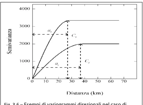 Fig. 3.6 –  Esempi di variogrammi direzionali nel caso di  anisotropia zonale (da Castrignanò e Buttafuoco, 2004)