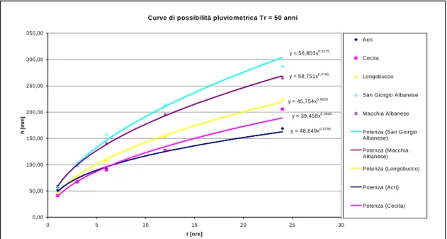 Fig. 4.26 – Curve di possibilità pluviometrica di pluviografi più vicini all’area di studio 