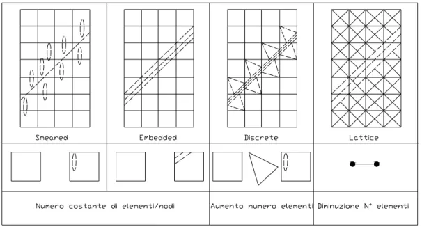 Fig. 1.2.3 -  Modelli discreti  e diffusi della fessurazione. 