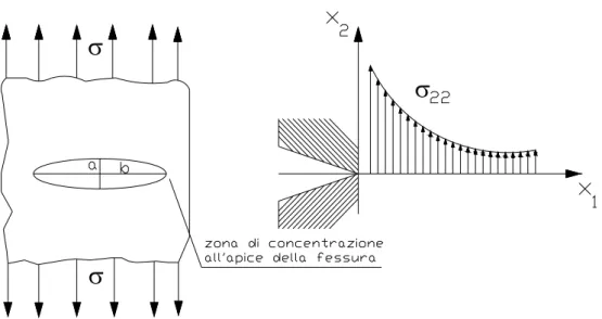 Fig. 1.4.1 – 1)Foro ellittico in una piastra soggetta a delle tensioni a trazione σ  uniassiali; 2) Valore 