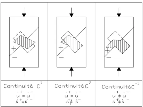 Fig. 1.2.2 - Cinematica dei processi di frattura continui e discontinui. 