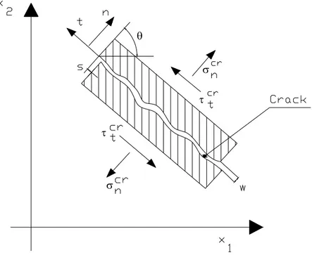 Figura 2.6 - Single-fixed smeared crack model : tensioni della fessura, spostamenti relativi e sistema di 