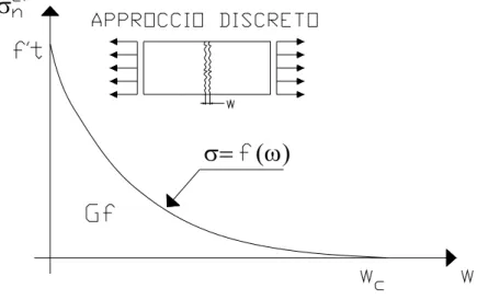 Fig. 2.2 - Diagramma tension-softening nel piano tensione coesiva della fessura-apertura della fessura 