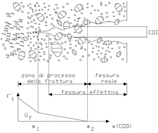 Fig. 2.2.1  -  Modello della fessura discreta o fittizia proposta da Hillerborg. 