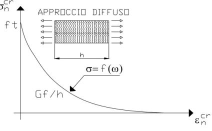 Fig. 2.3.1  - Diagramma tension-softening nell’ambito dell’approccio  diffuso della fessura
