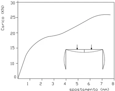 Fig. 3.4.4 –  Curva carico totale spostamento in mezzeria . 